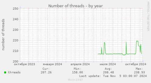 Number of threads