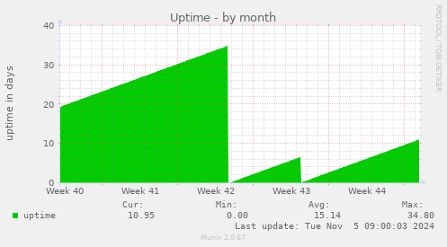 Uptime