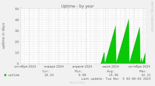 Uptime