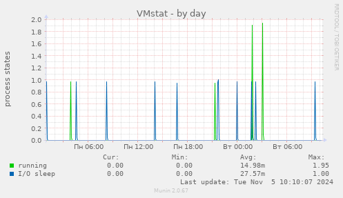 VMstat