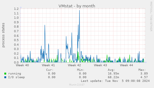 VMstat