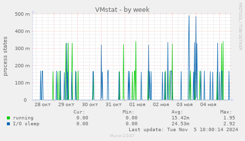 VMstat