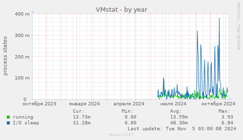 VMstat