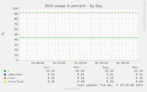 Disk usage in percent