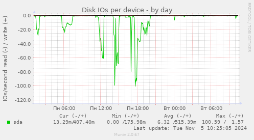 Disk IOs per device