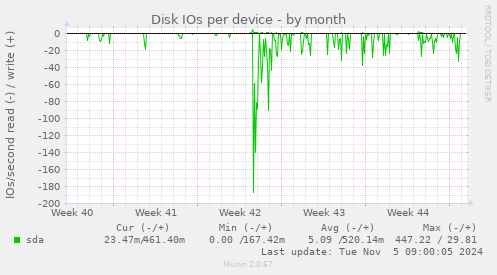 Disk IOs per device