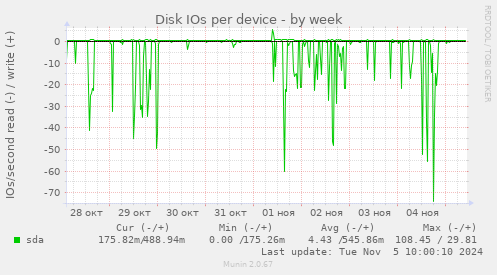 Disk IOs per device