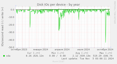 Disk IOs per device