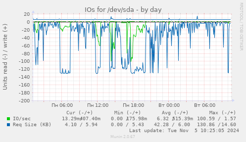 IOs for /dev/sda