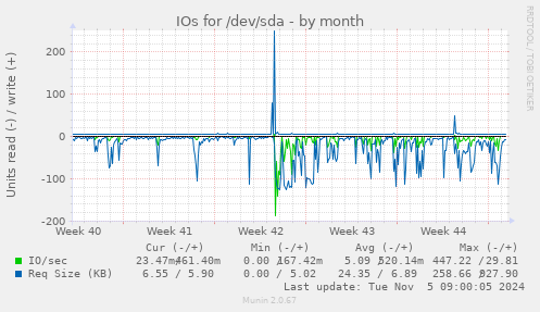 IOs for /dev/sda