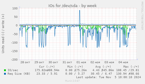 IOs for /dev/sda