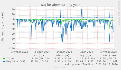 IOs for /dev/sda