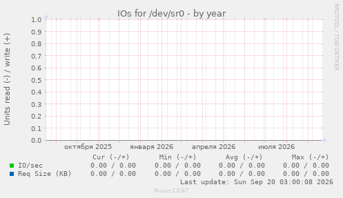 IOs for /dev/sr0