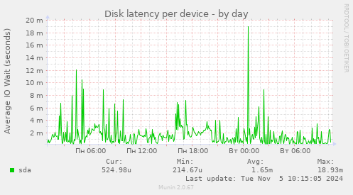 Disk latency per device