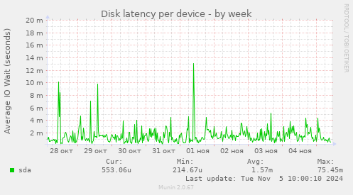 Disk latency per device