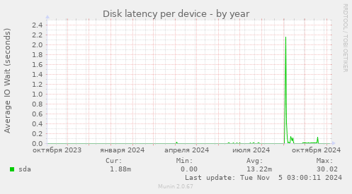 Disk latency per device