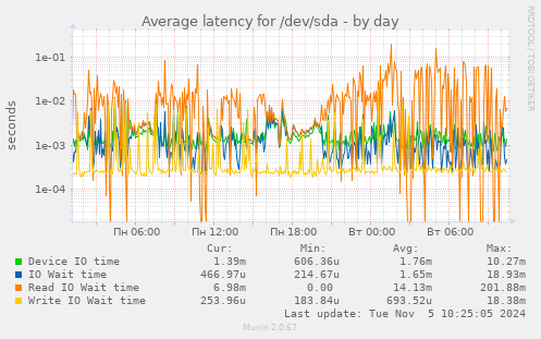 Average latency for /dev/sda