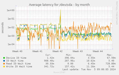 Average latency for /dev/sda