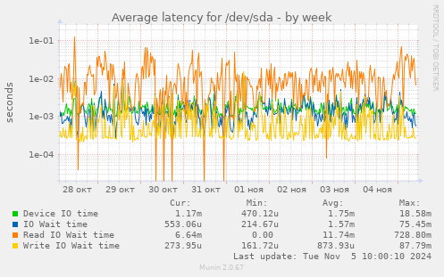 Average latency for /dev/sda