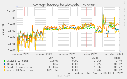 Average latency for /dev/sda