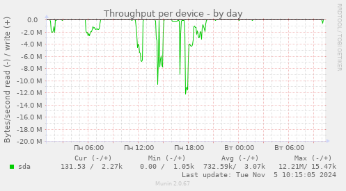 Throughput per device