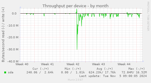 Throughput per device