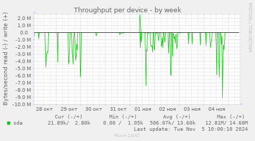 Throughput per device