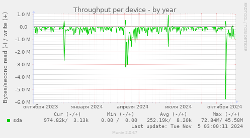 Throughput per device