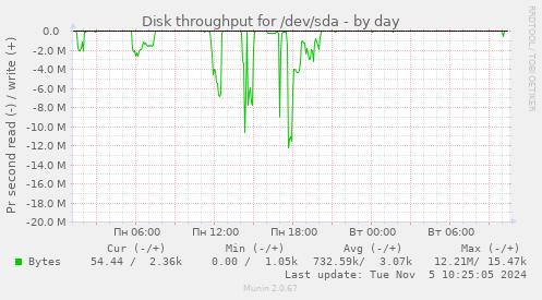 Disk throughput for /dev/sda