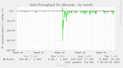 Disk throughput for /dev/sda