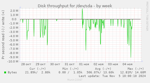 Disk throughput for /dev/sda