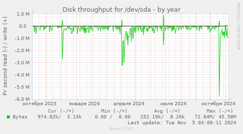 Disk throughput for /dev/sda