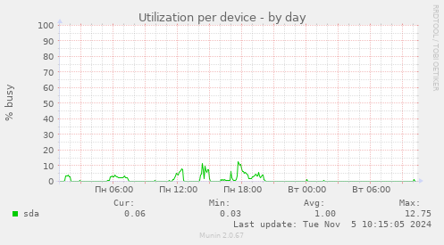 Utilization per device