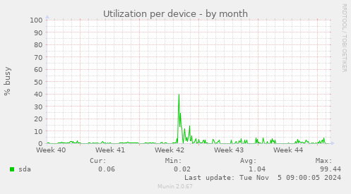 Utilization per device