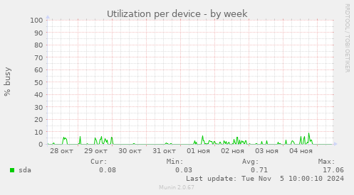 Utilization per device