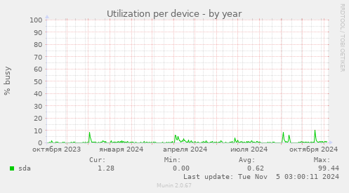 Utilization per device