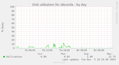 Disk utilization for /dev/sda