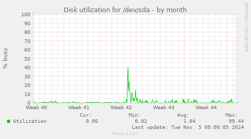 Disk utilization for /dev/sda