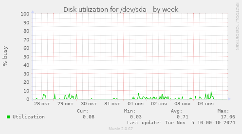 Disk utilization for /dev/sda