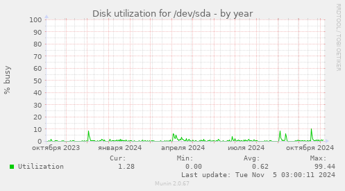 Disk utilization for /dev/sda