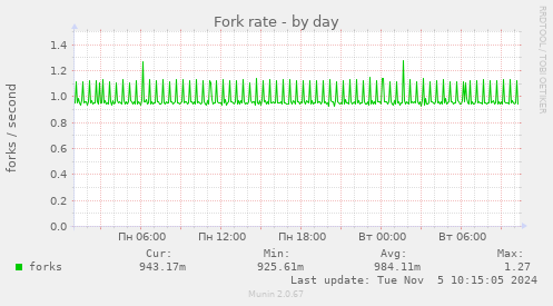 Fork rate