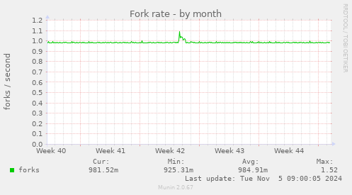 Fork rate