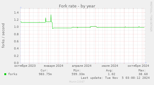 Fork rate