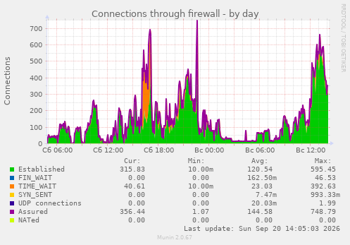 Connections through firewall
