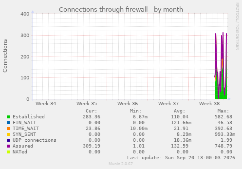 Connections through firewall