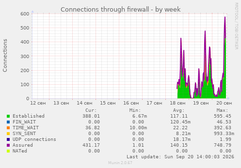 Connections through firewall