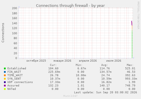 Connections through firewall