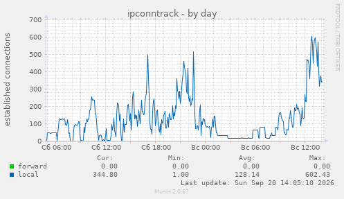 ipconntrack