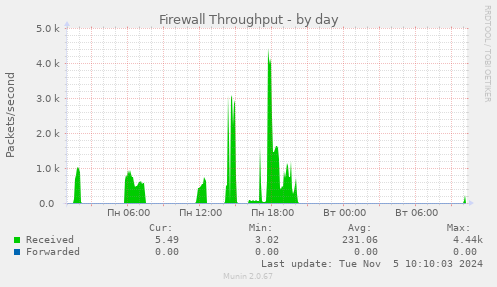 Firewall Throughput