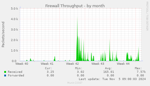 Firewall Throughput